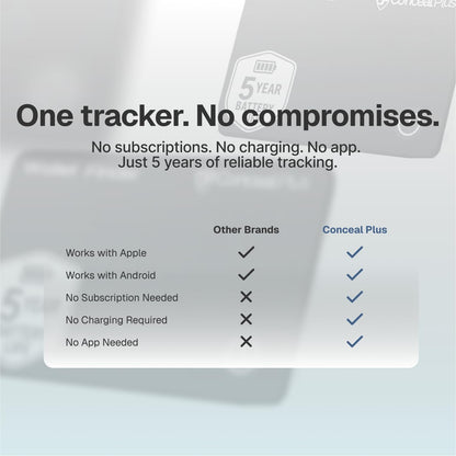 Conceal Plus Wallet Finder Slim Tracker, 5-Year Battery Life - Never Needs Charging, Track Wallet, Backpack, Luggage and More, Works with Apple Find My iOS Only (Android Not Supported)